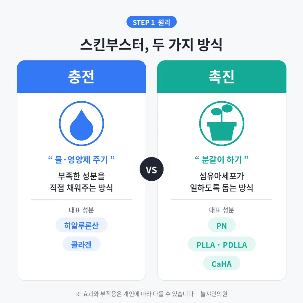 스킨부스터의 충전과 촉진 두 가지 작용 원리 비교 인포그래픽