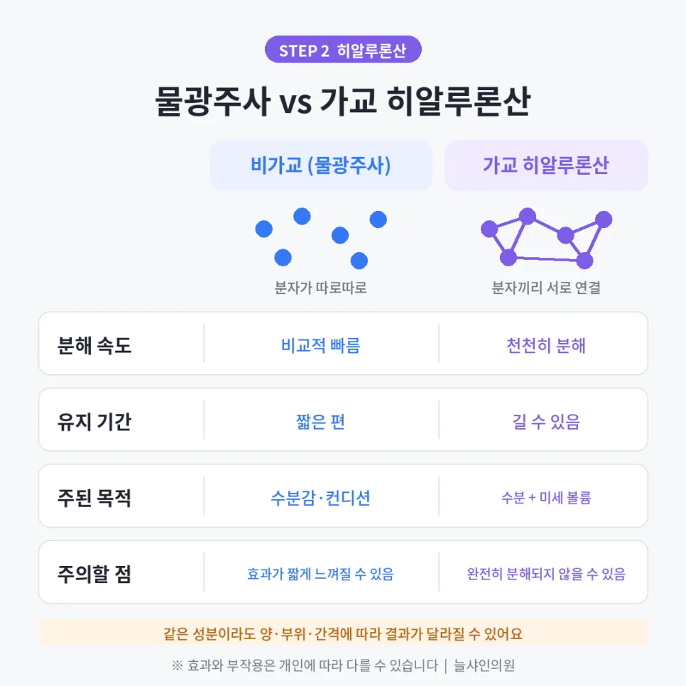 비가교 물광주사 및 가교 히알루론산 특성 비교표 인포그래픽